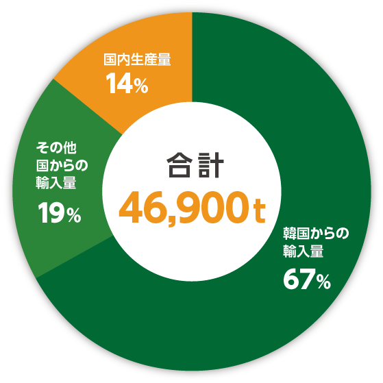 合計46,900t